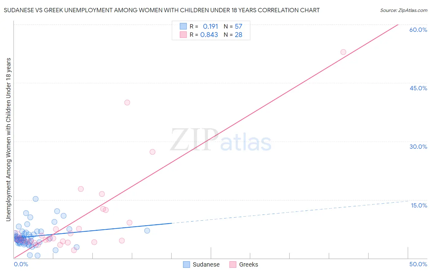 Sudanese vs Greek Unemployment Among Women with Children Under 18 years