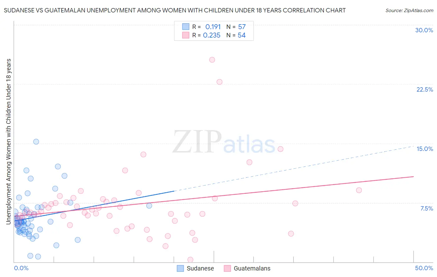 Sudanese vs Guatemalan Unemployment Among Women with Children Under 18 years