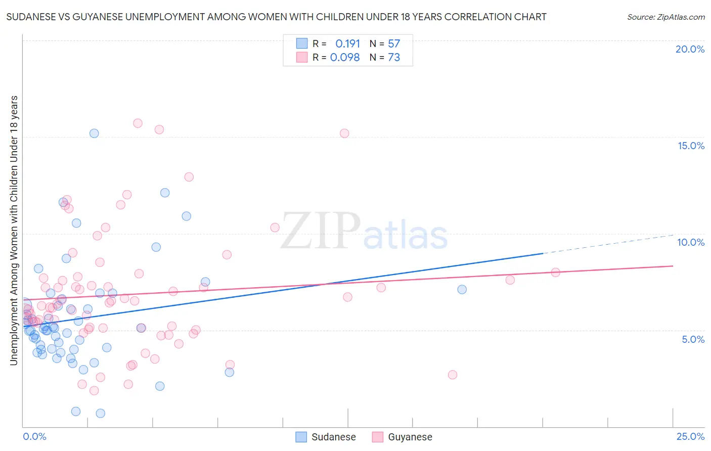 Sudanese vs Guyanese Unemployment Among Women with Children Under 18 years
