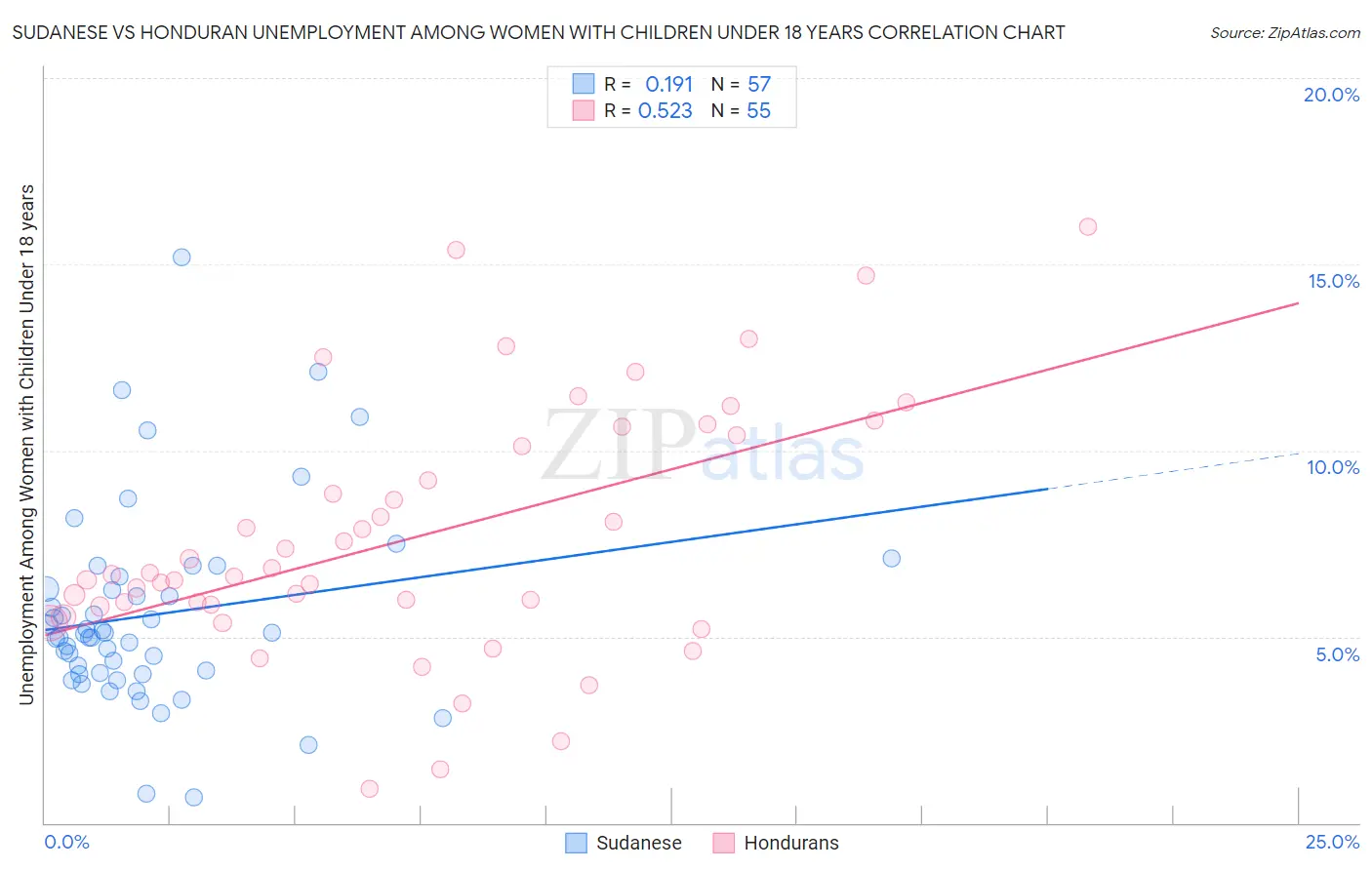 Sudanese vs Honduran Unemployment Among Women with Children Under 18 years