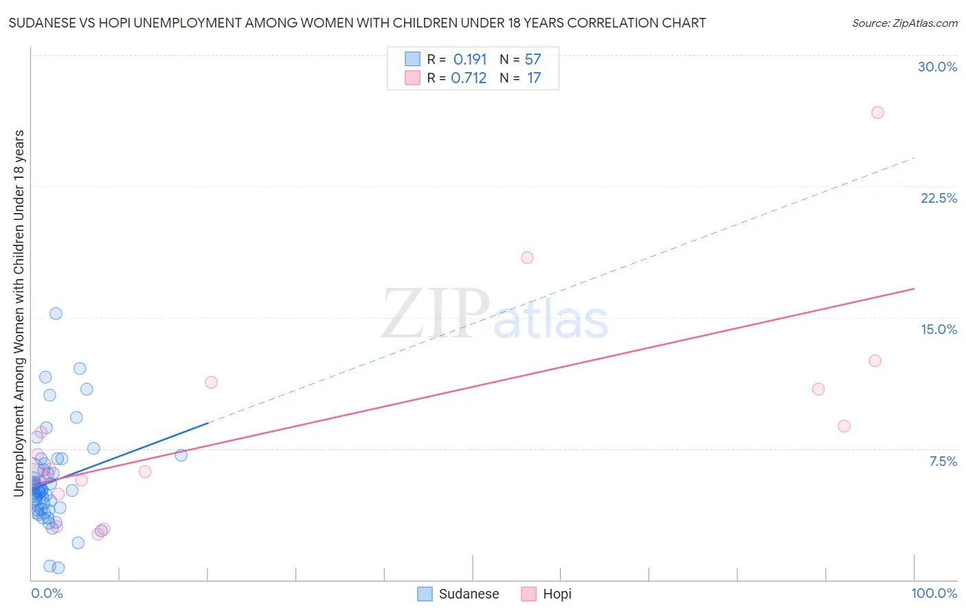 Sudanese vs Hopi Unemployment Among Women with Children Under 18 years