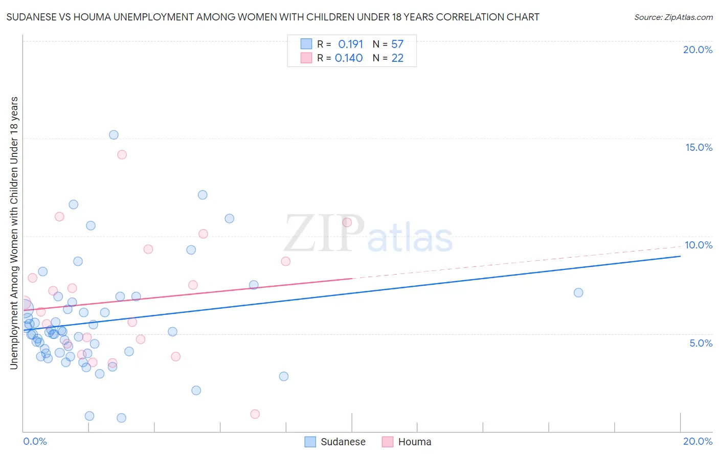 Sudanese vs Houma Unemployment Among Women with Children Under 18 years