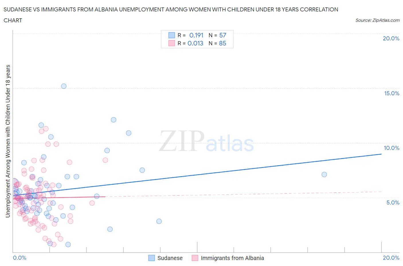 Sudanese vs Immigrants from Albania Unemployment Among Women with Children Under 18 years