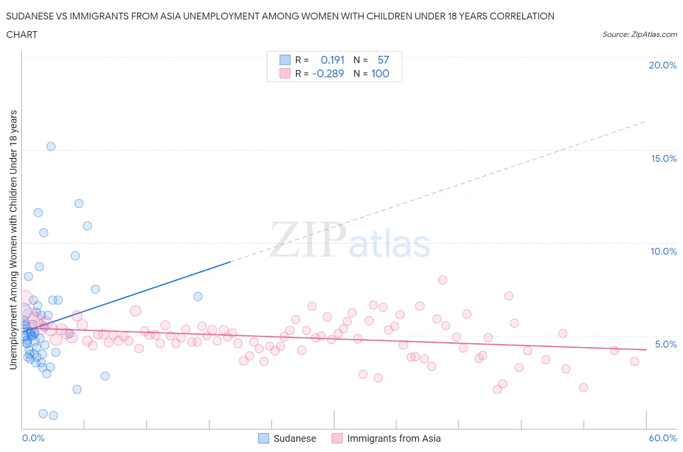 Sudanese vs Immigrants from Asia Unemployment Among Women with Children Under 18 years