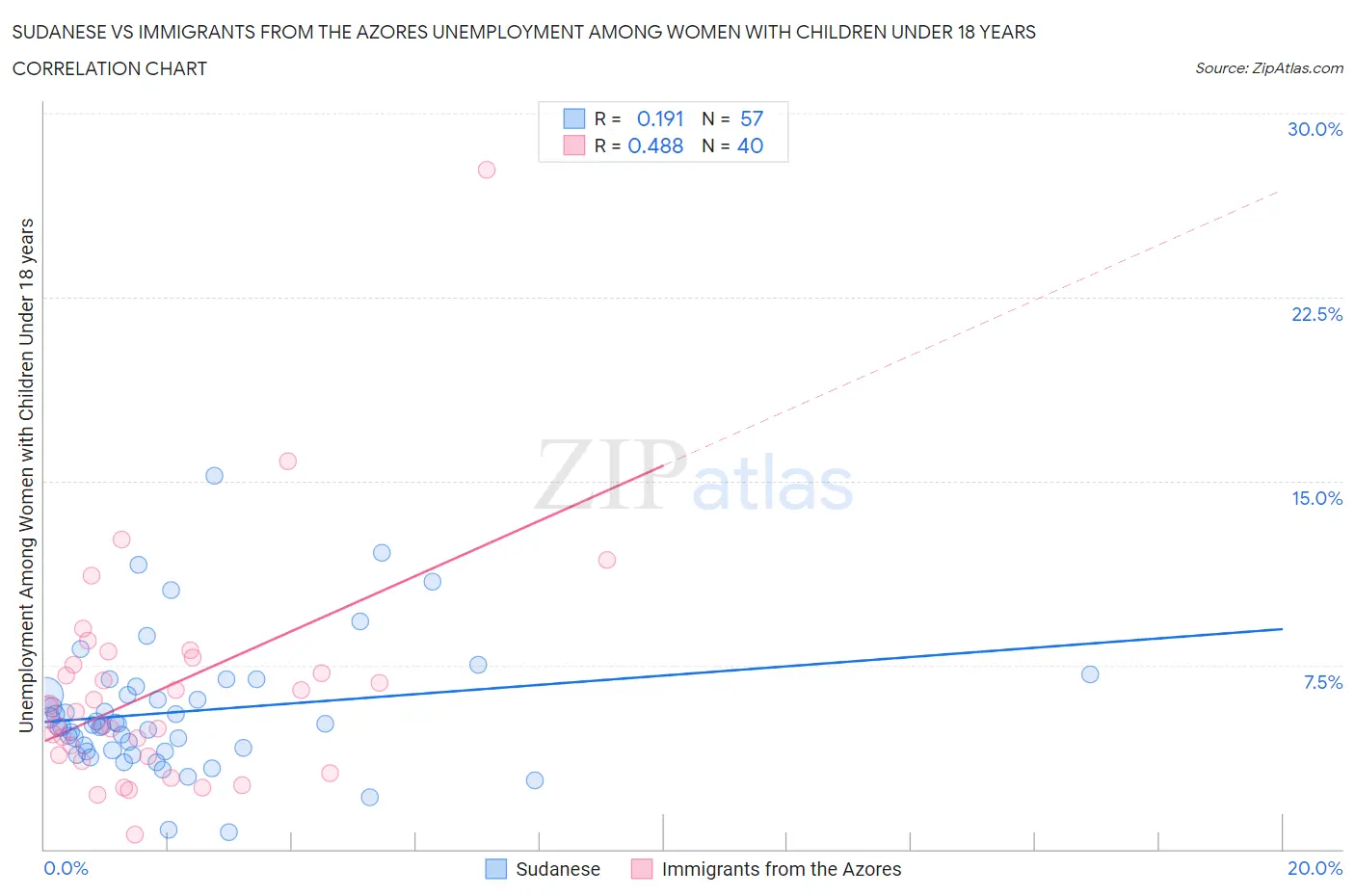 Sudanese vs Immigrants from the Azores Unemployment Among Women with Children Under 18 years