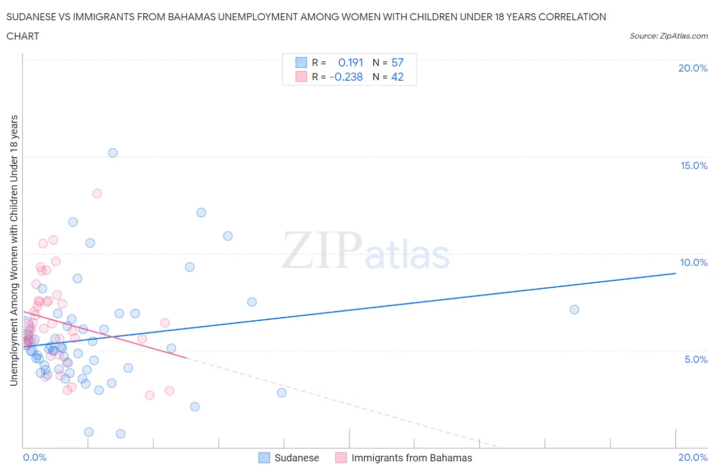 Sudanese vs Immigrants from Bahamas Unemployment Among Women with Children Under 18 years