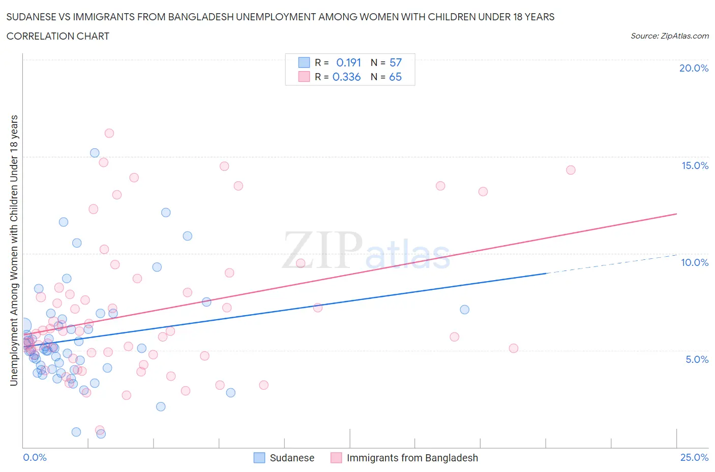 Sudanese vs Immigrants from Bangladesh Unemployment Among Women with Children Under 18 years