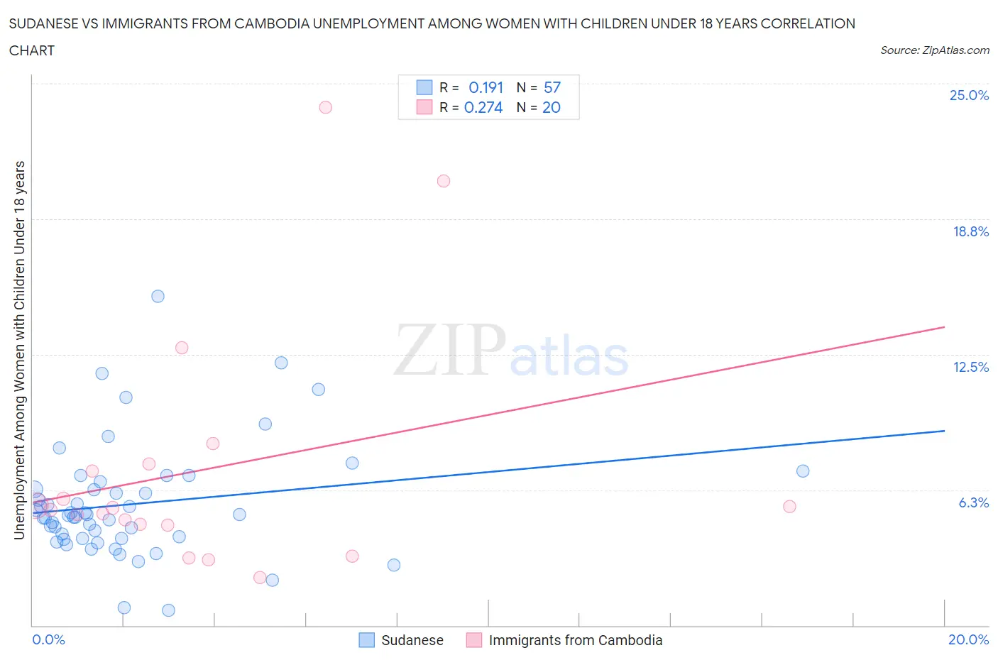 Sudanese vs Immigrants from Cambodia Unemployment Among Women with Children Under 18 years