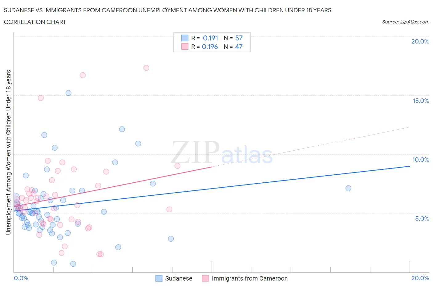Sudanese vs Immigrants from Cameroon Unemployment Among Women with Children Under 18 years