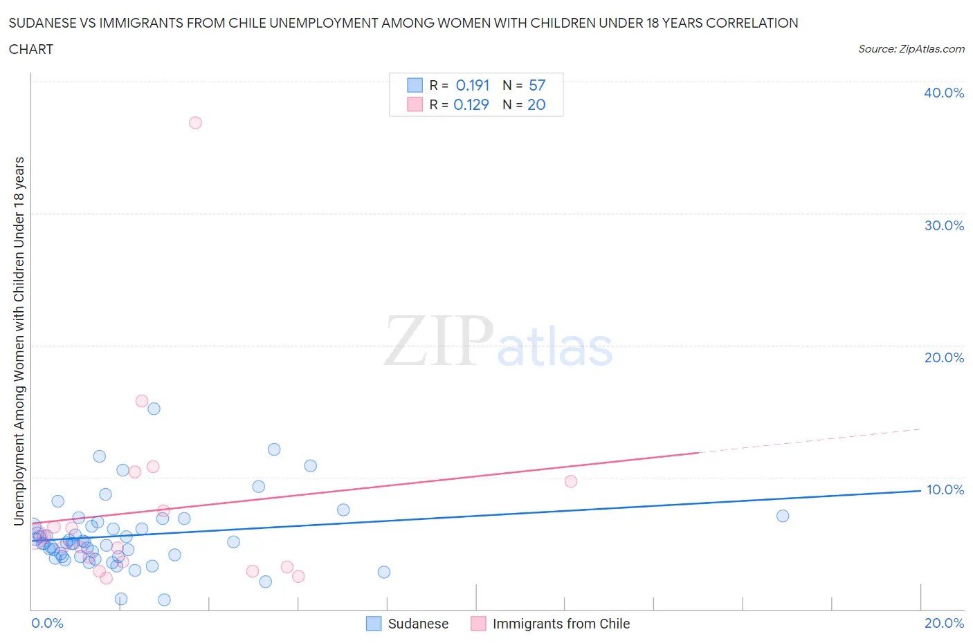 Sudanese vs Immigrants from Chile Unemployment Among Women with Children Under 18 years