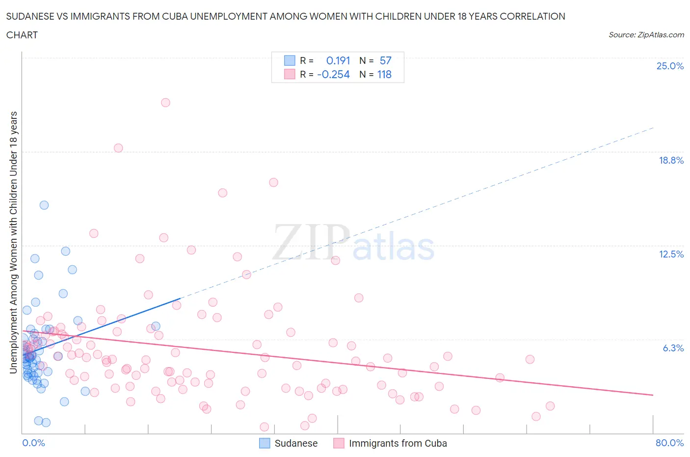 Sudanese vs Immigrants from Cuba Unemployment Among Women with Children Under 18 years