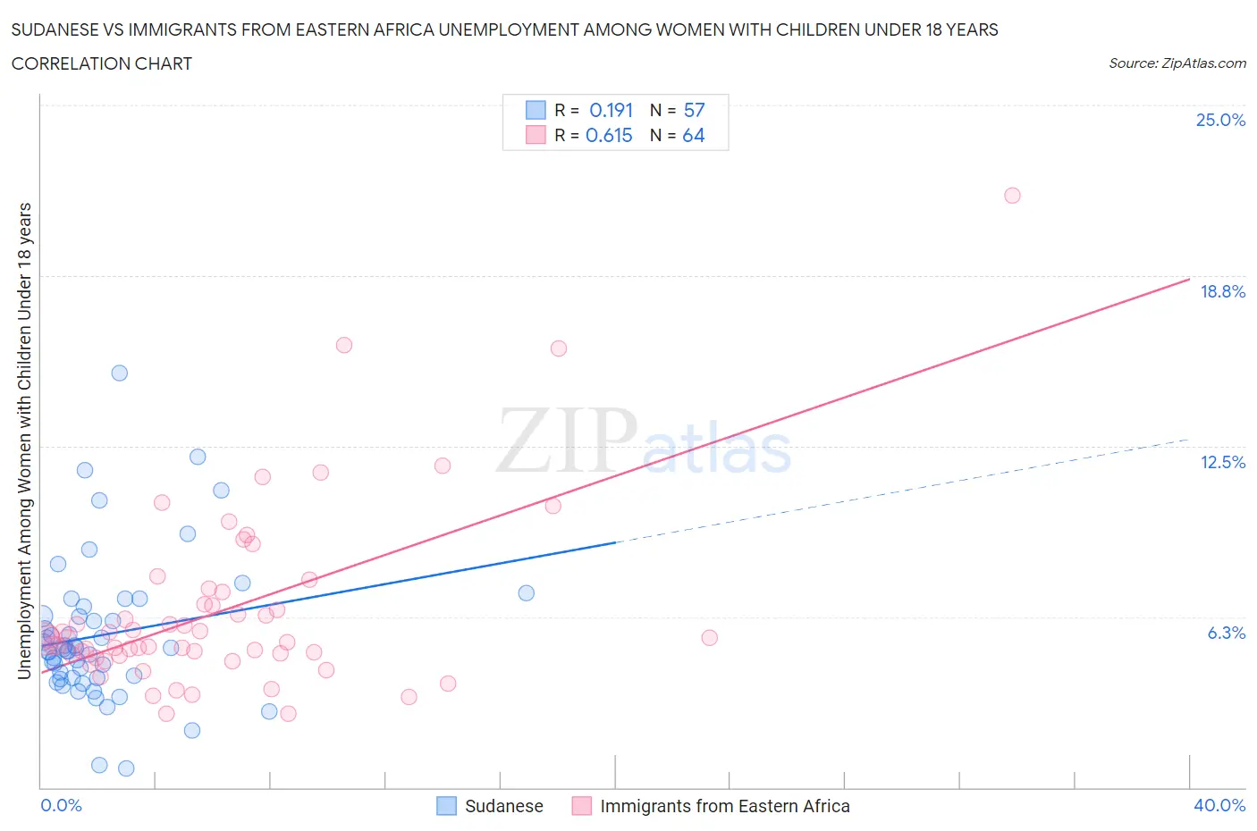 Sudanese vs Immigrants from Eastern Africa Unemployment Among Women with Children Under 18 years