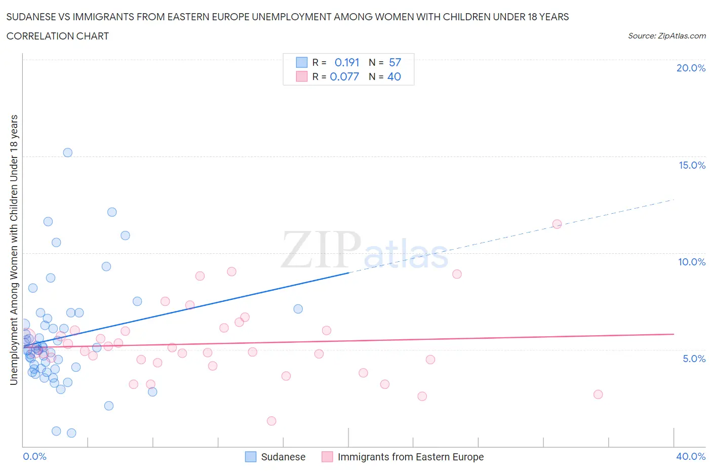 Sudanese vs Immigrants from Eastern Europe Unemployment Among Women with Children Under 18 years