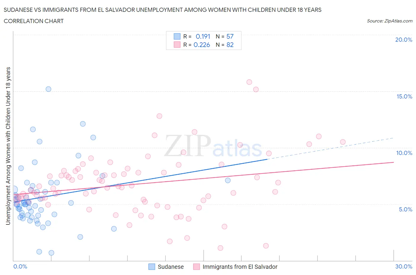Sudanese vs Immigrants from El Salvador Unemployment Among Women with Children Under 18 years