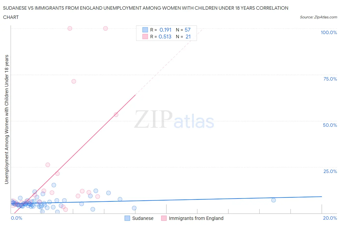Sudanese vs Immigrants from England Unemployment Among Women with Children Under 18 years