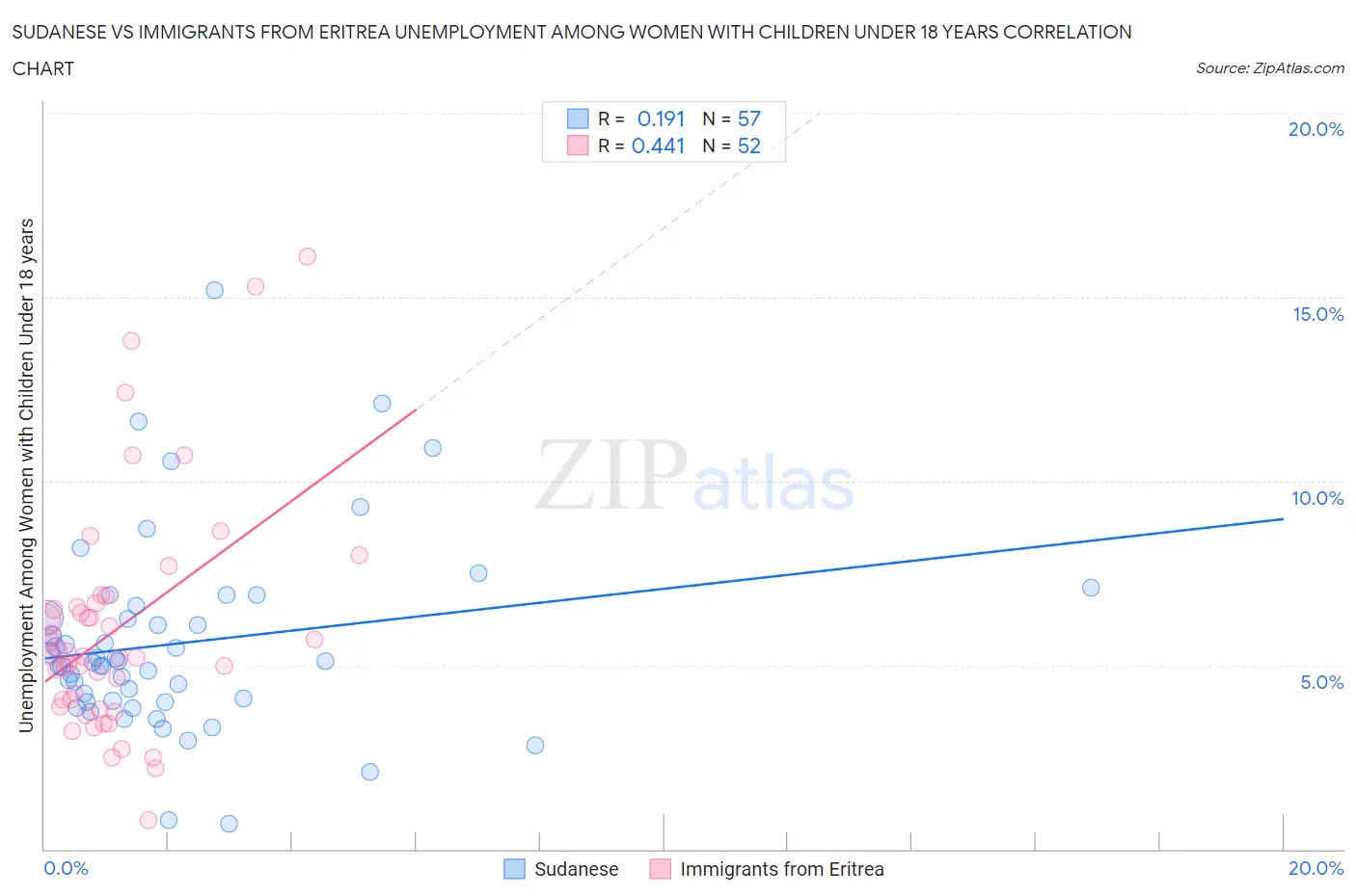 Sudanese vs Immigrants from Eritrea Unemployment Among Women with Children Under 18 years