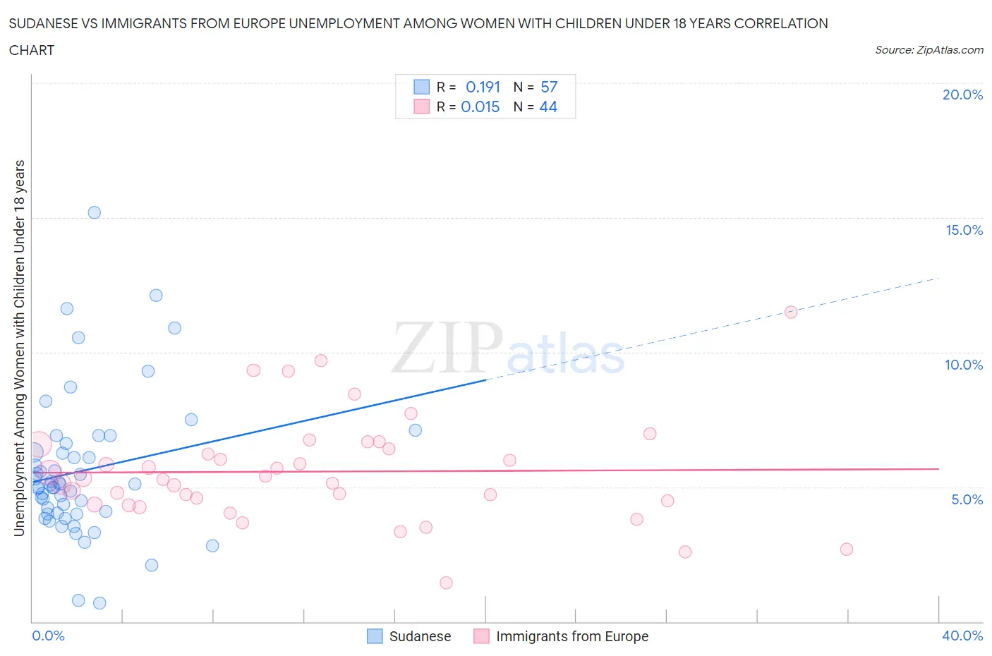Sudanese vs Immigrants from Europe Unemployment Among Women with Children Under 18 years