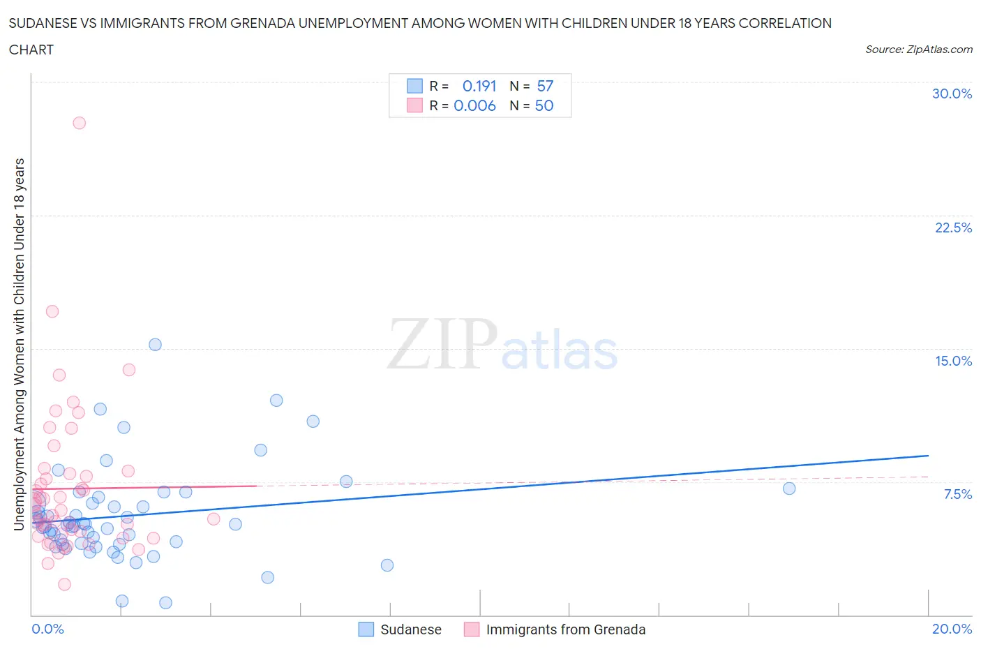 Sudanese vs Immigrants from Grenada Unemployment Among Women with Children Under 18 years