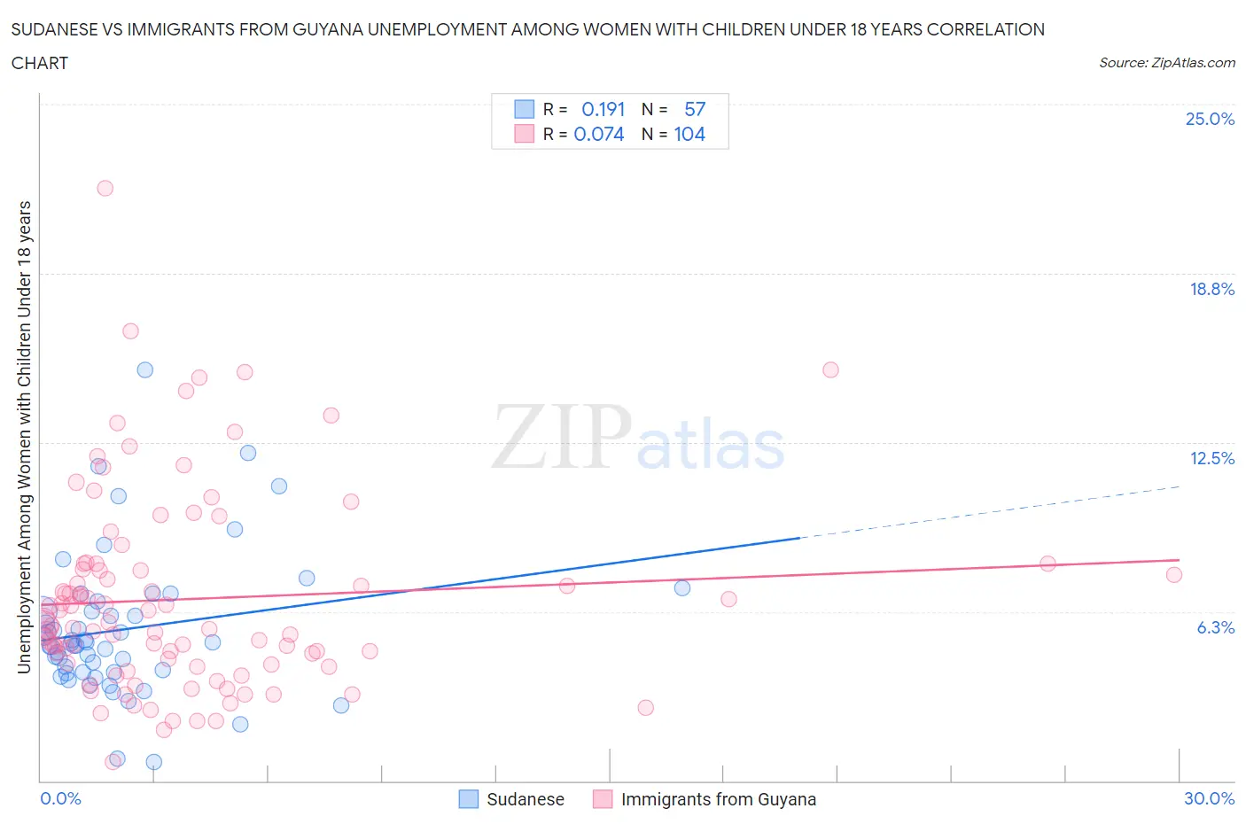 Sudanese vs Immigrants from Guyana Unemployment Among Women with Children Under 18 years