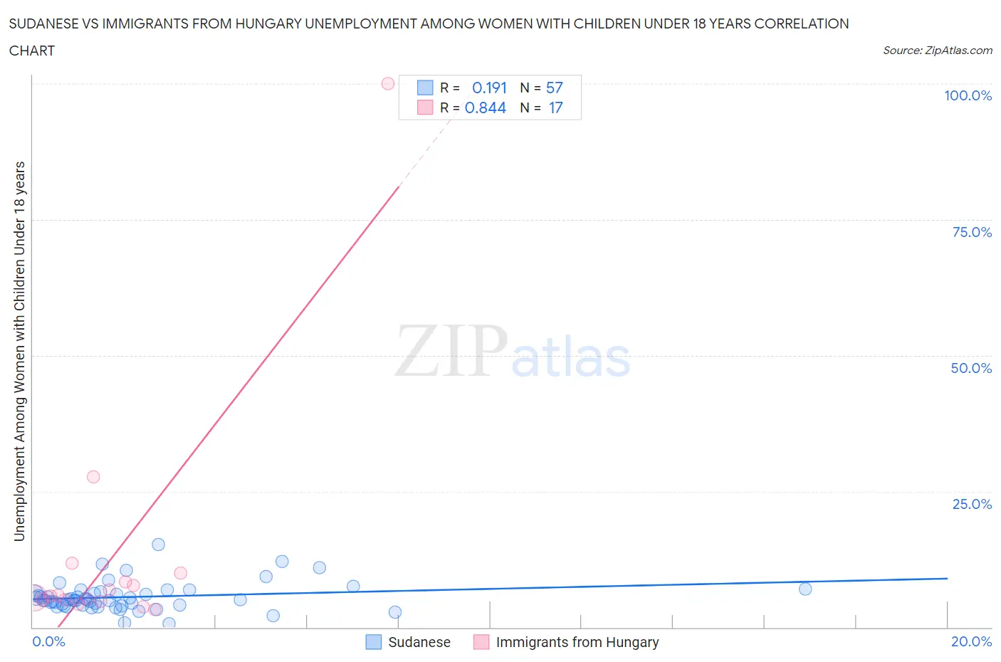 Sudanese vs Immigrants from Hungary Unemployment Among Women with Children Under 18 years
