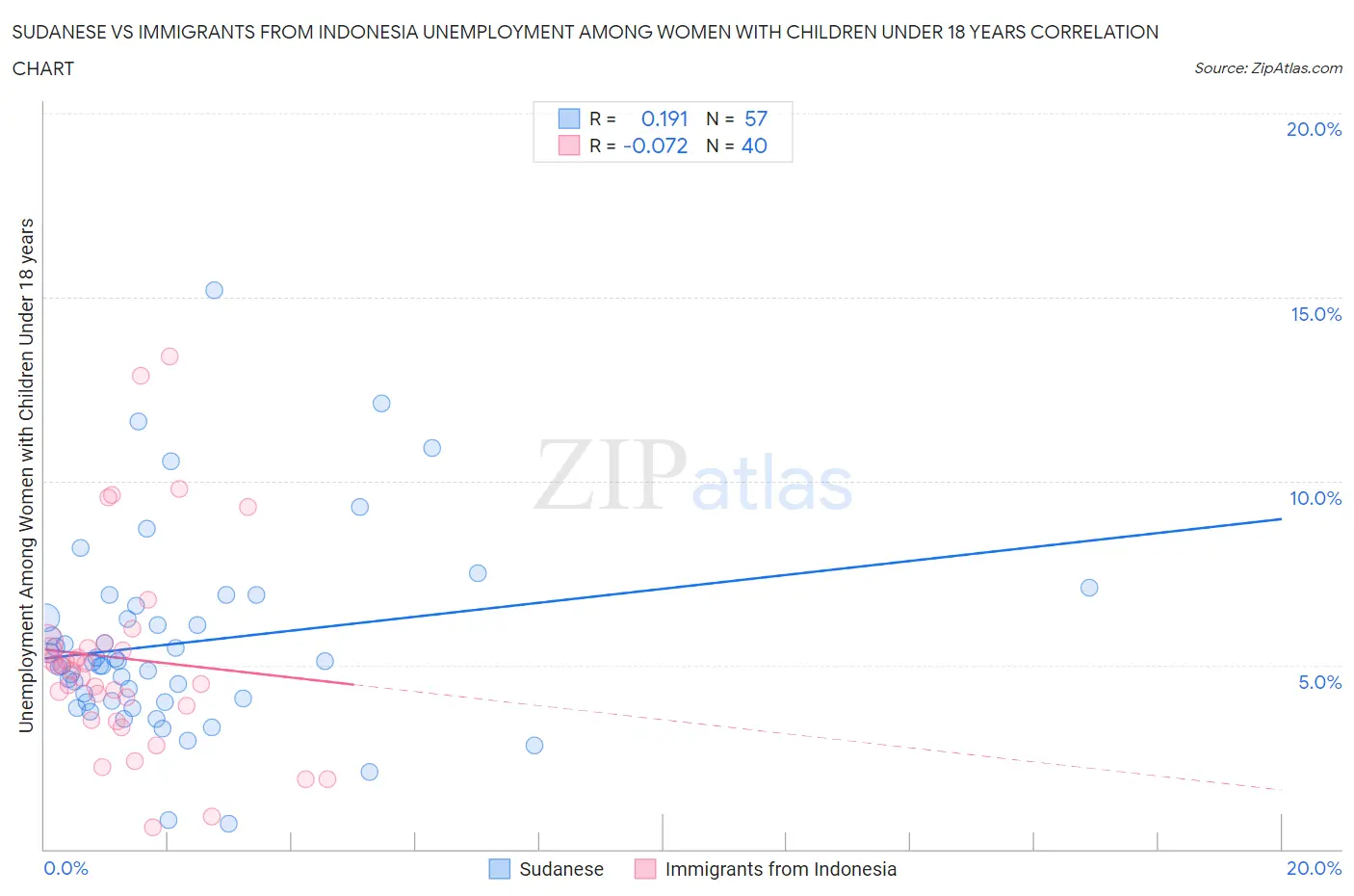 Sudanese vs Immigrants from Indonesia Unemployment Among Women with Children Under 18 years