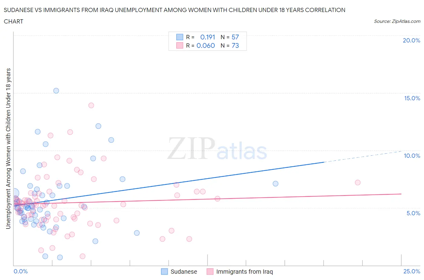 Sudanese vs Immigrants from Iraq Unemployment Among Women with Children Under 18 years