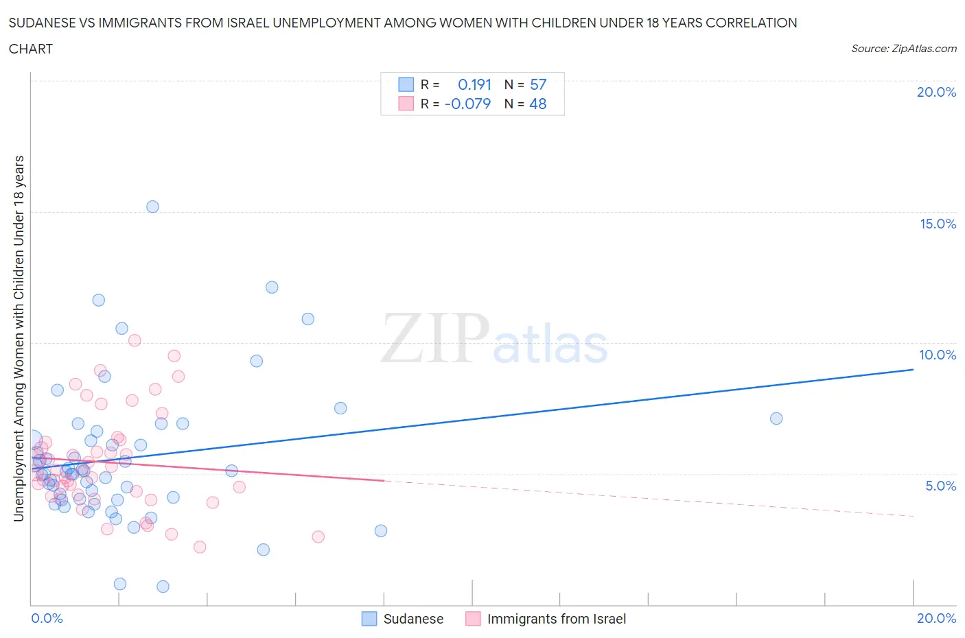 Sudanese vs Immigrants from Israel Unemployment Among Women with Children Under 18 years
