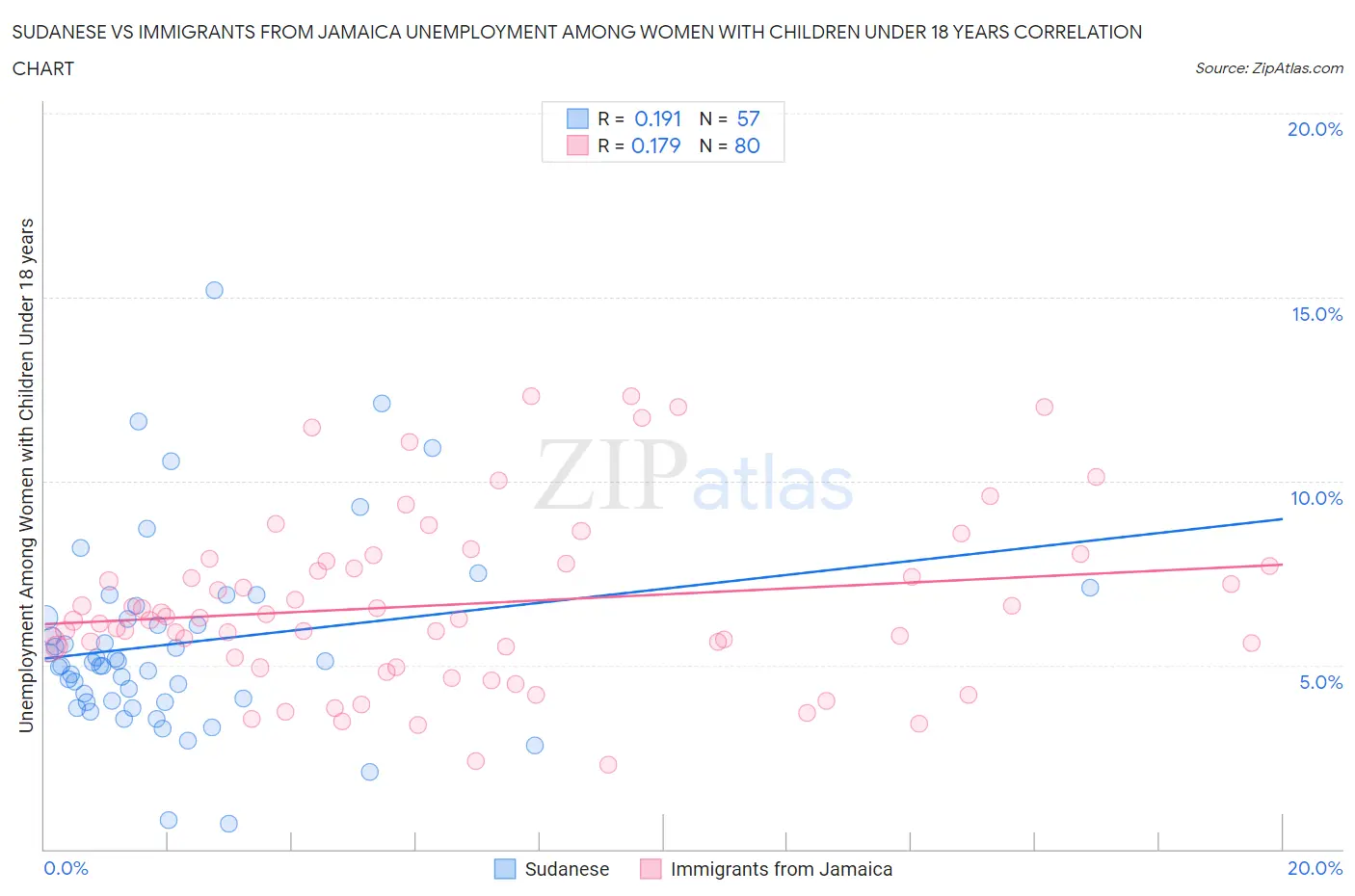 Sudanese vs Immigrants from Jamaica Unemployment Among Women with Children Under 18 years