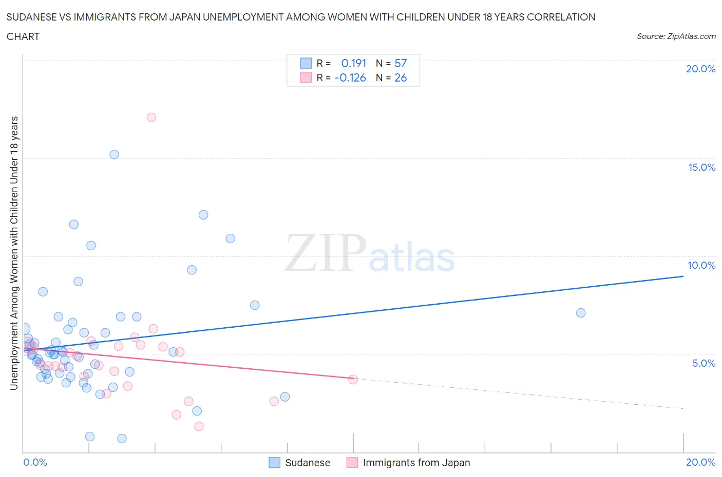 Sudanese vs Immigrants from Japan Unemployment Among Women with Children Under 18 years