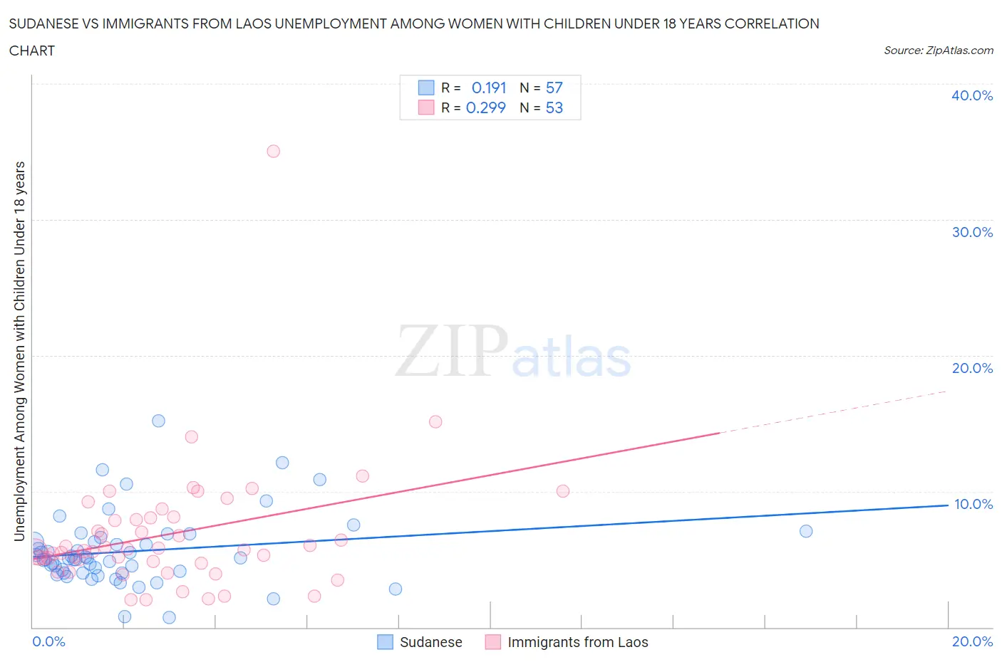 Sudanese vs Immigrants from Laos Unemployment Among Women with Children Under 18 years