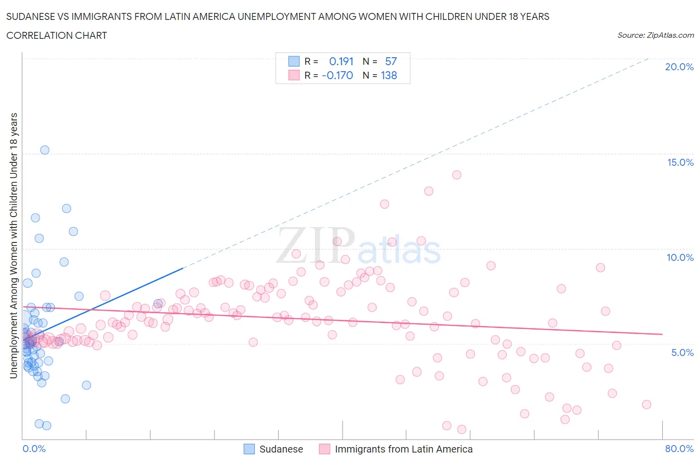 Sudanese vs Immigrants from Latin America Unemployment Among Women with Children Under 18 years