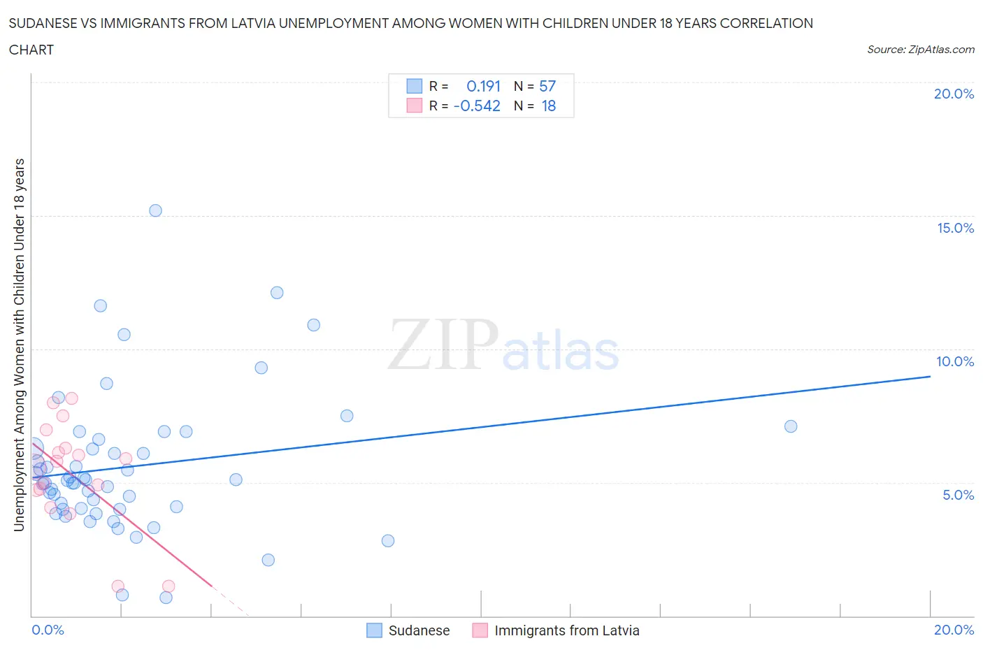 Sudanese vs Immigrants from Latvia Unemployment Among Women with Children Under 18 years