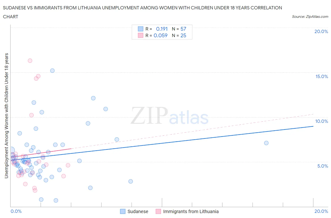Sudanese vs Immigrants from Lithuania Unemployment Among Women with Children Under 18 years