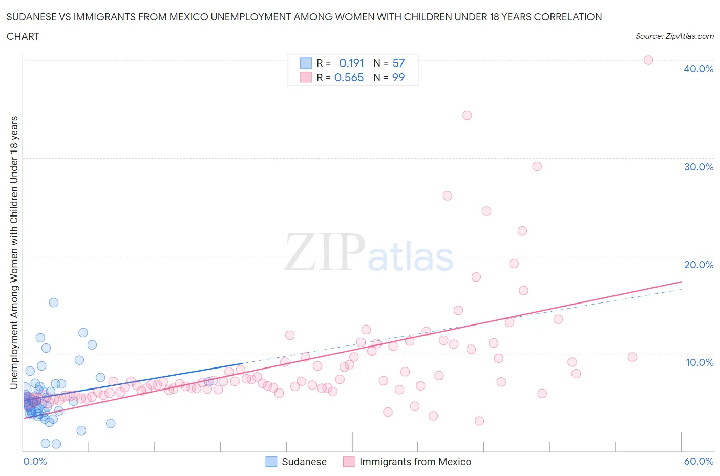 Sudanese vs Immigrants from Mexico Unemployment Among Women with Children Under 18 years