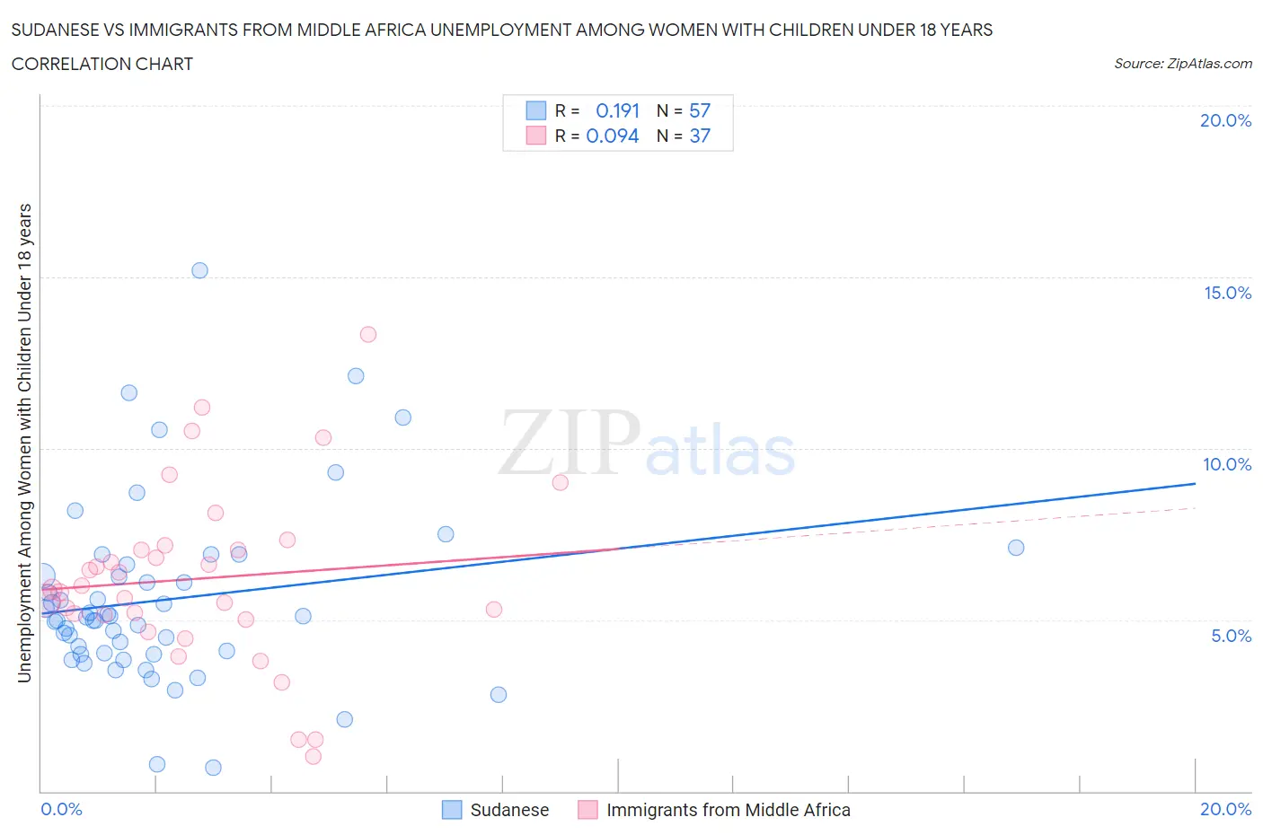 Sudanese vs Immigrants from Middle Africa Unemployment Among Women with Children Under 18 years