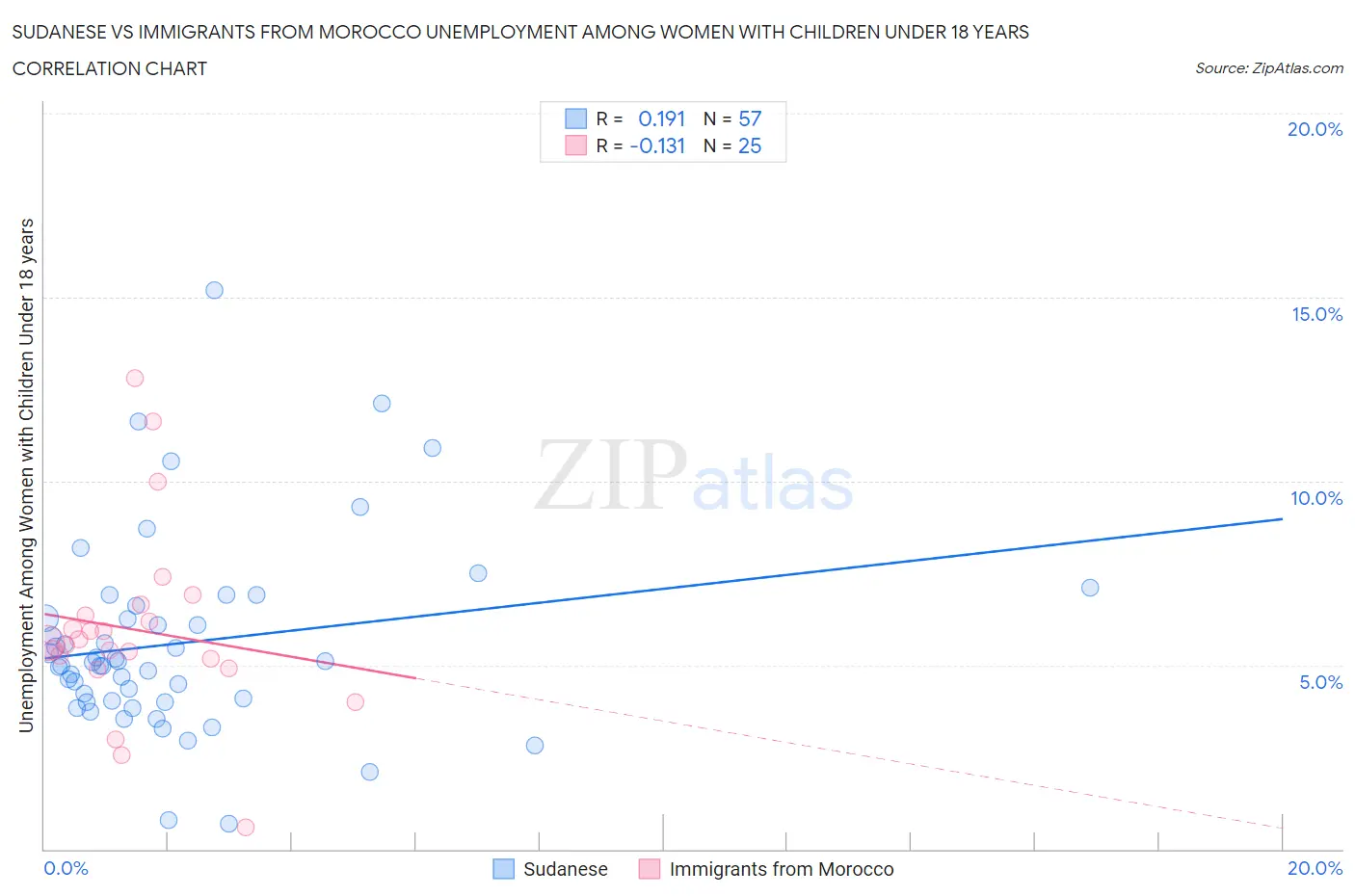 Sudanese vs Immigrants from Morocco Unemployment Among Women with Children Under 18 years