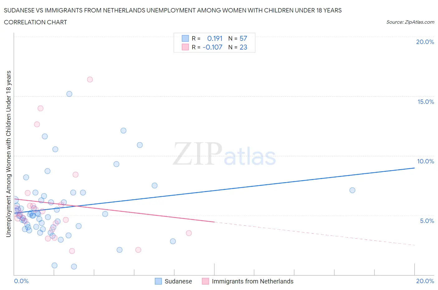 Sudanese vs Immigrants from Netherlands Unemployment Among Women with Children Under 18 years