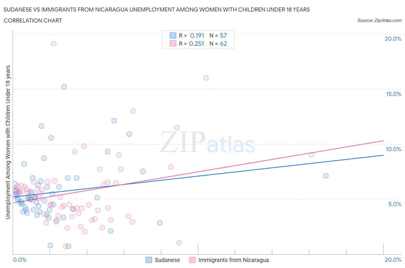Sudanese vs Immigrants from Nicaragua Unemployment Among Women with Children Under 18 years