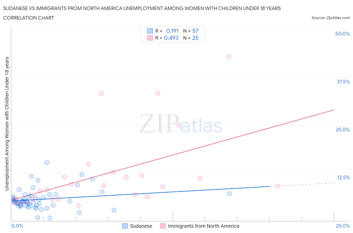 Sudanese vs Immigrants from North America Unemployment Among Women with Children Under 18 years