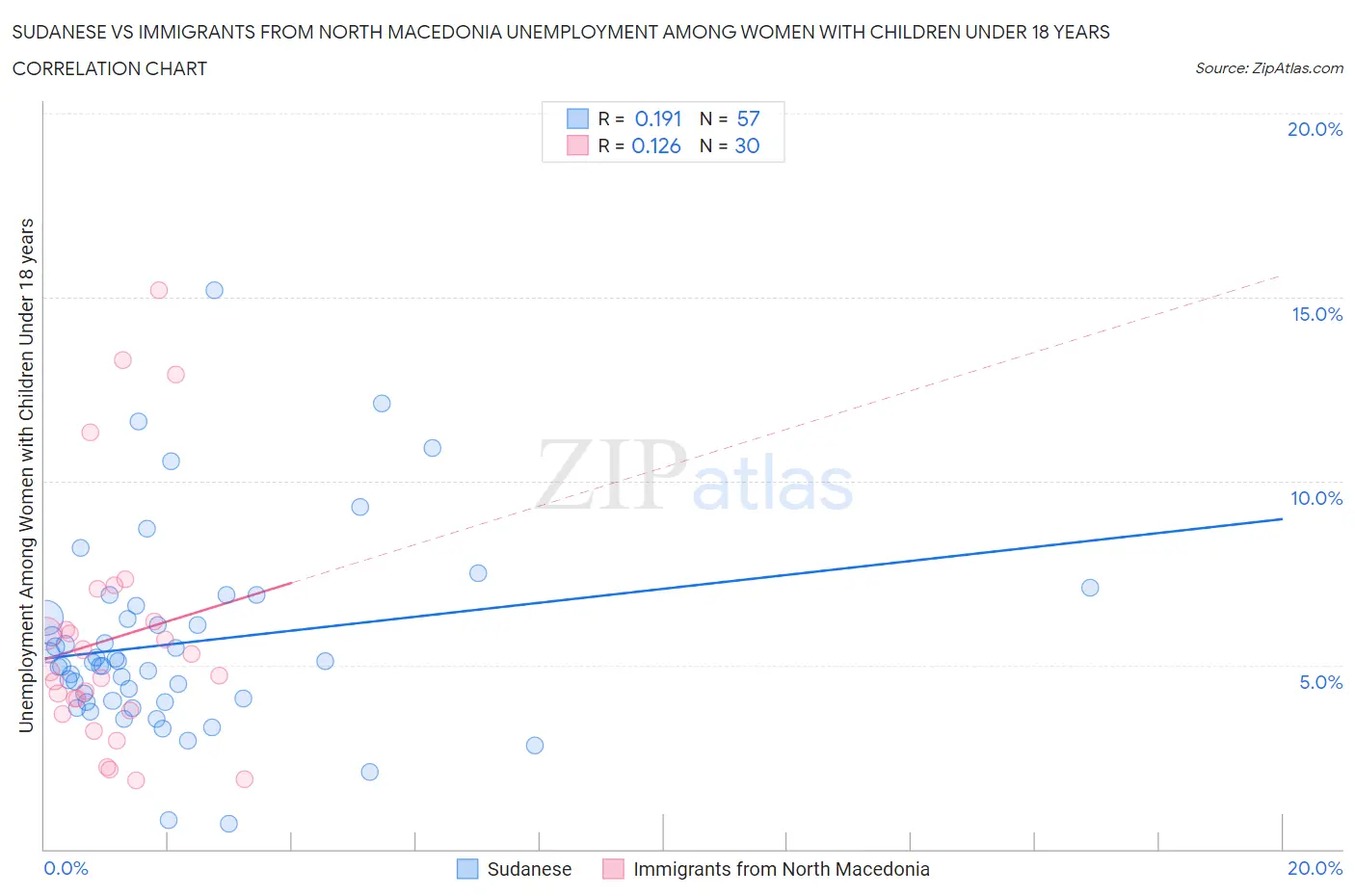 Sudanese vs Immigrants from North Macedonia Unemployment Among Women with Children Under 18 years