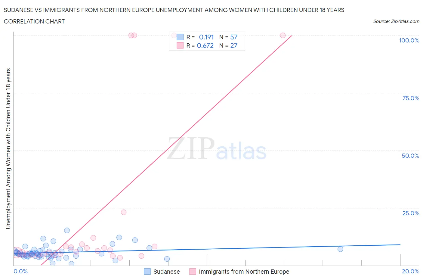 Sudanese vs Immigrants from Northern Europe Unemployment Among Women with Children Under 18 years
