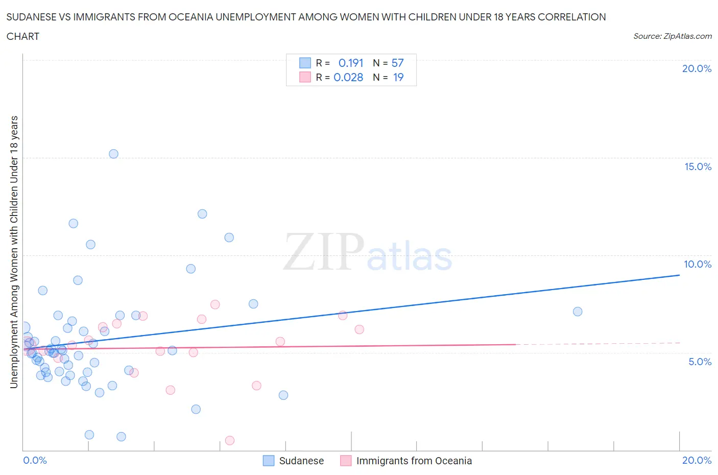 Sudanese vs Immigrants from Oceania Unemployment Among Women with Children Under 18 years