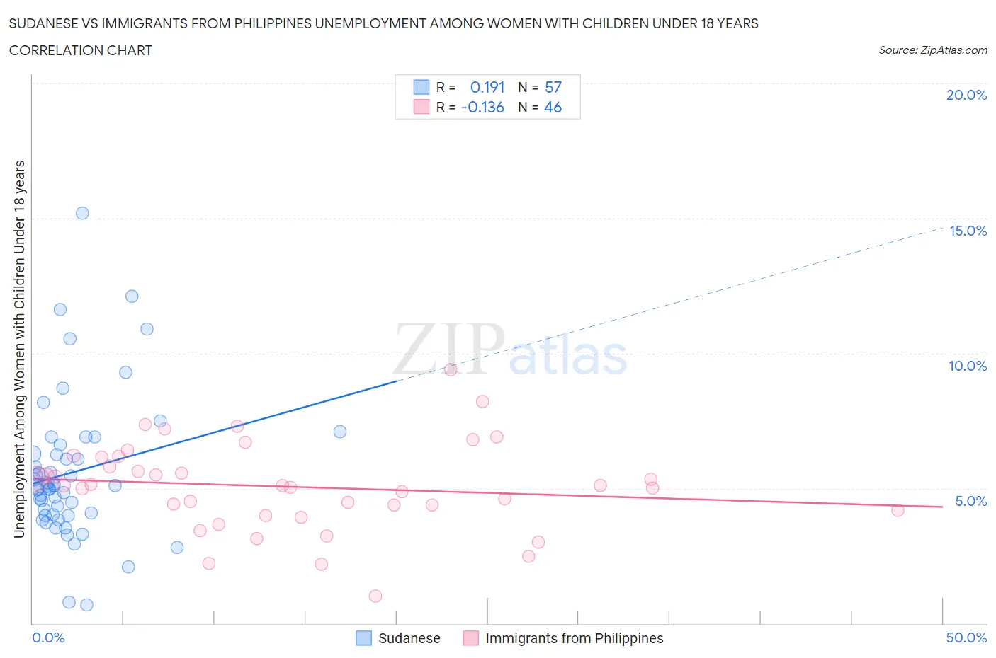 Sudanese vs Immigrants from Philippines Unemployment Among Women with Children Under 18 years
