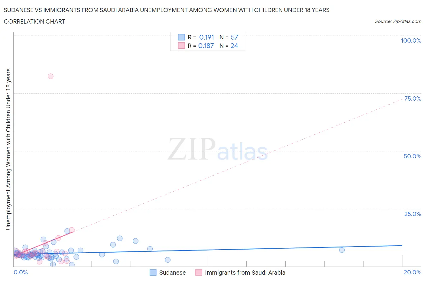 Sudanese vs Immigrants from Saudi Arabia Unemployment Among Women with Children Under 18 years