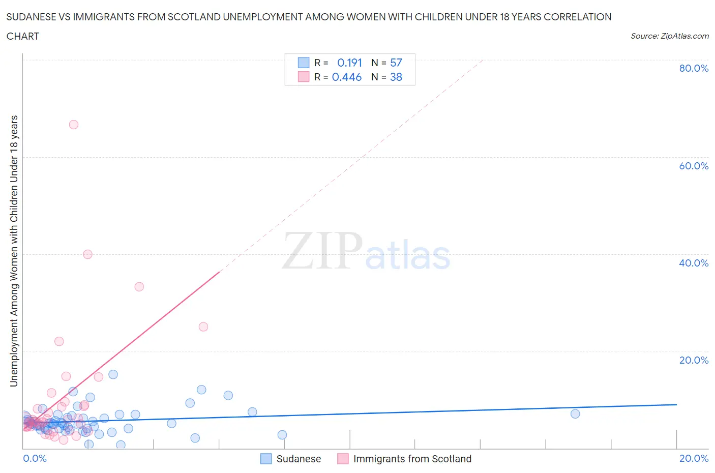 Sudanese vs Immigrants from Scotland Unemployment Among Women with Children Under 18 years