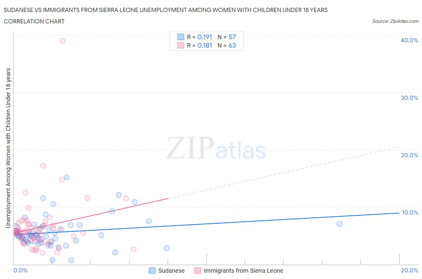 Sudanese vs Immigrants from Sierra Leone Unemployment Among Women with Children Under 18 years