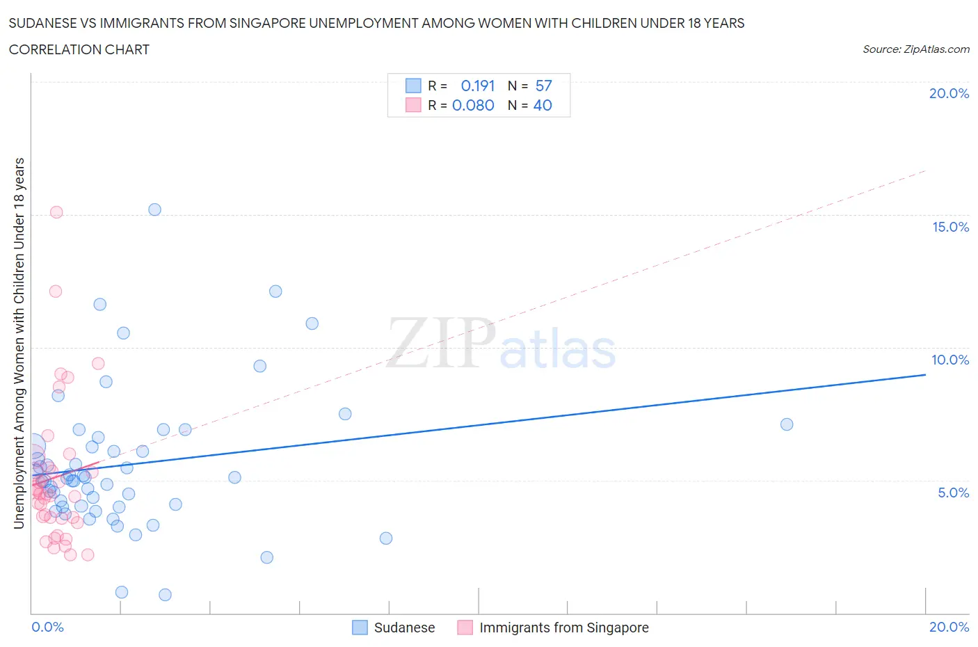 Sudanese vs Immigrants from Singapore Unemployment Among Women with Children Under 18 years
