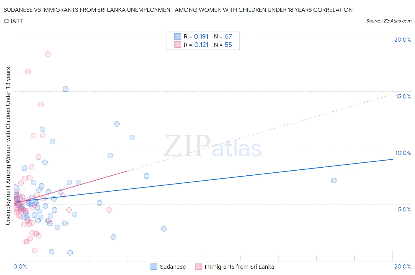 Sudanese vs Immigrants from Sri Lanka Unemployment Among Women with Children Under 18 years