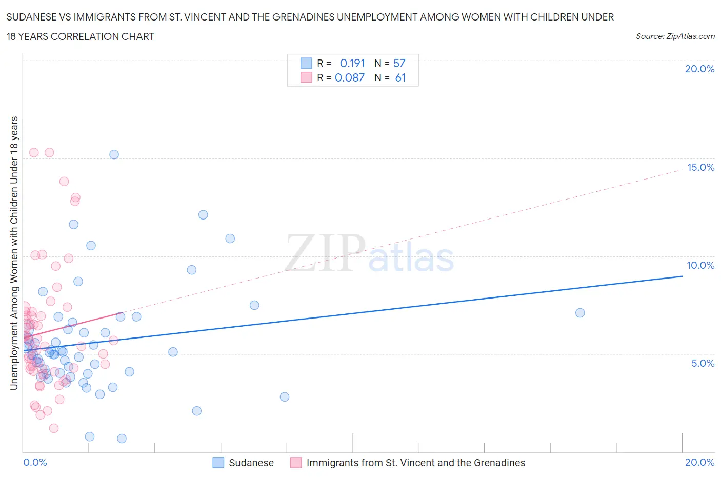 Sudanese vs Immigrants from St. Vincent and the Grenadines Unemployment Among Women with Children Under 18 years