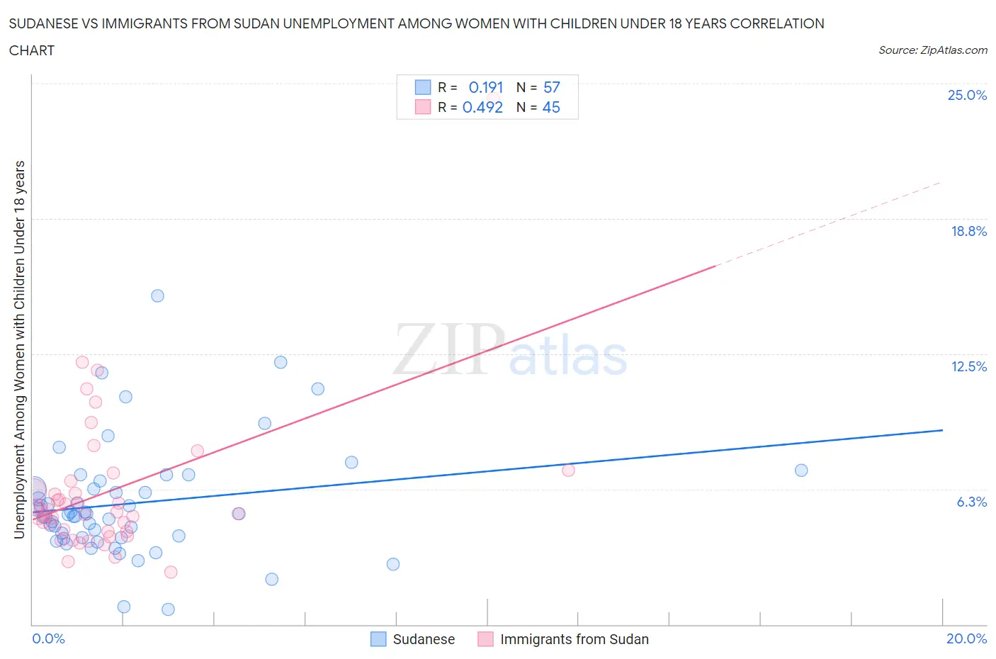 Sudanese vs Immigrants from Sudan Unemployment Among Women with Children Under 18 years